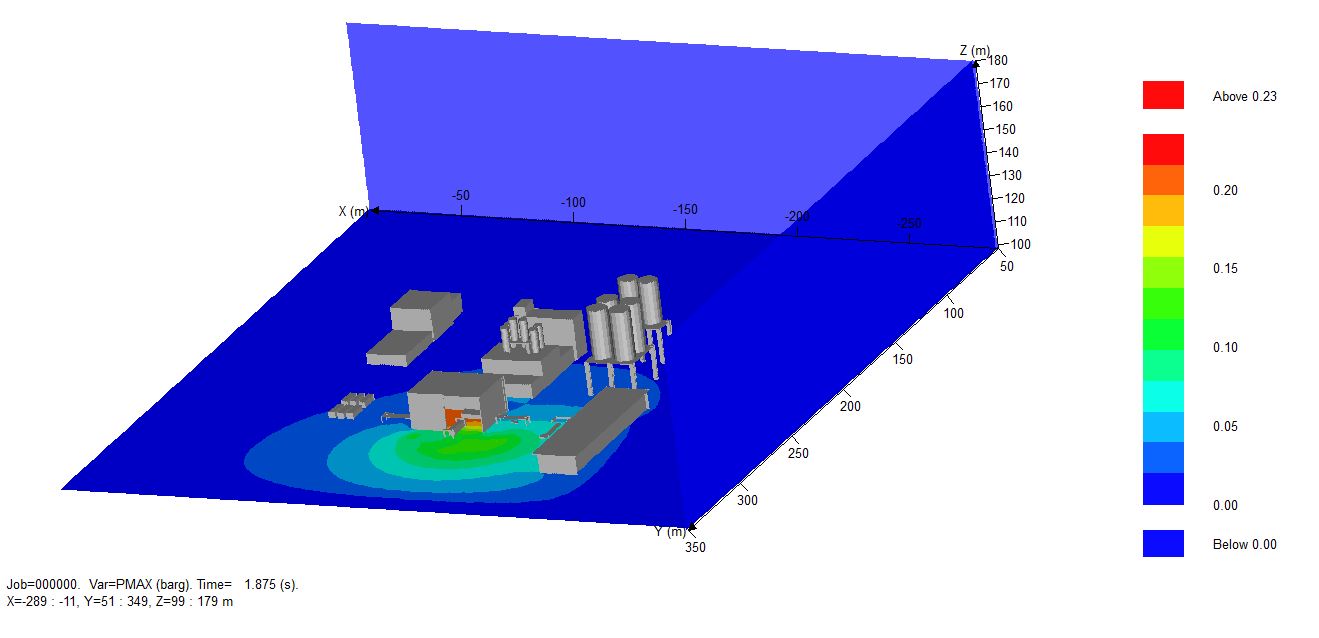 Dispersion Modelling